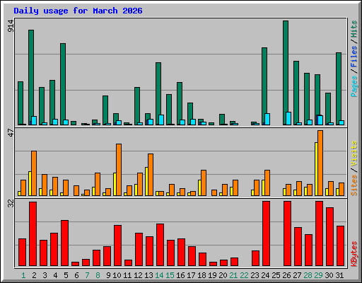 Daily usage for March 2026