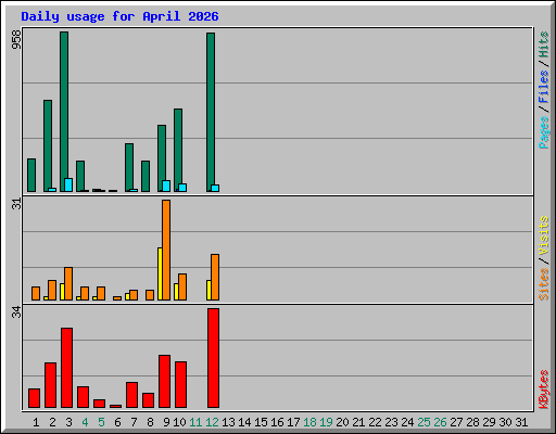 Daily usage for April 2026