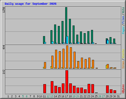 Daily usage for September 2026