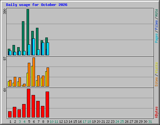 Daily usage for October 2026