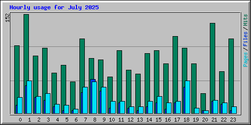 Hourly usage for July 2025