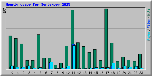 Hourly usage for September 2025