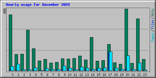 Hourly usage for December 2025