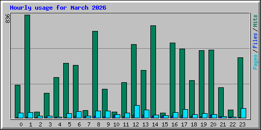 Hourly usage for March 2026