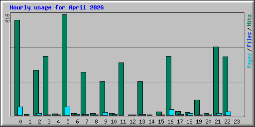 Hourly usage for April 2026
