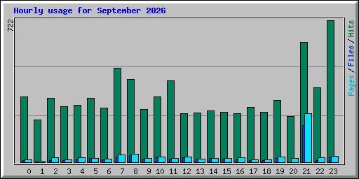 Hourly usage for September 2026