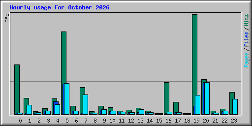 Hourly usage for October 2026