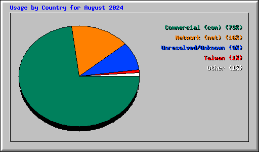 Usage by Country for August 2024