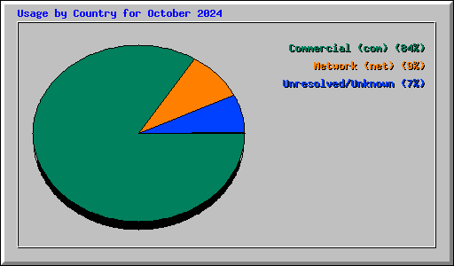 Usage by Country for October 2024