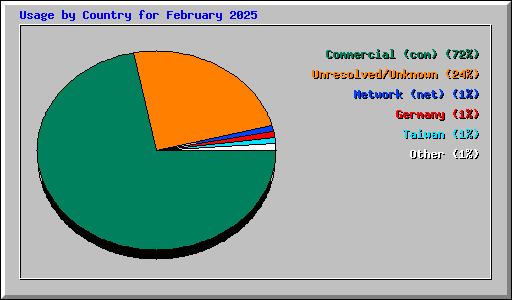 Usage by Country for February 2025