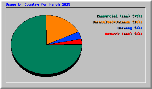 Usage by Country for March 2025