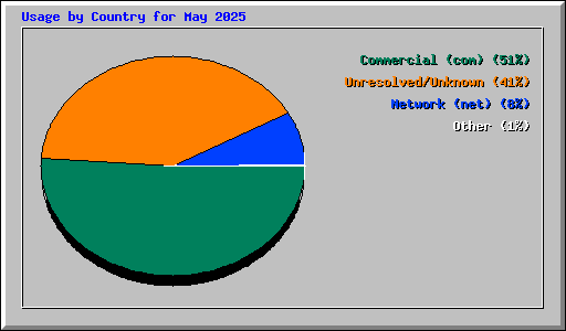 Usage by Country for May 2025