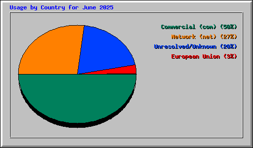 Usage by Country for June 2025