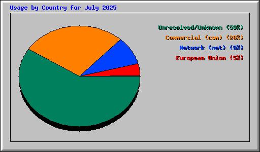 Usage by Country for July 2025