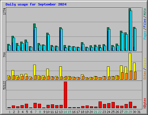 Daily usage for September 2024
