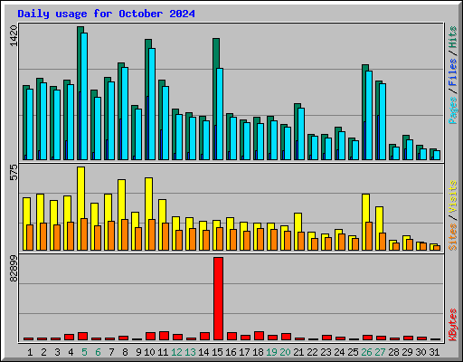 Daily usage for October 2024