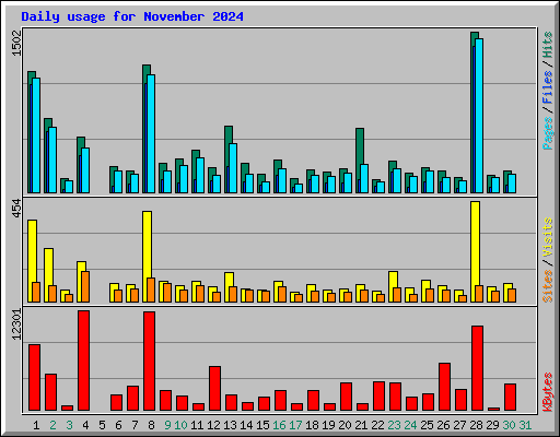 Daily usage for November 2024
