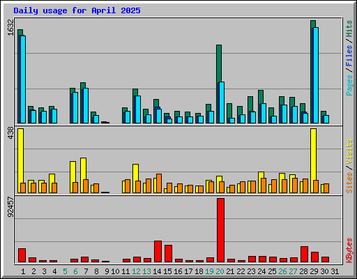 Daily usage for April 2025