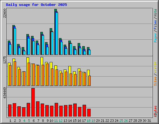 Daily usage for October 2025