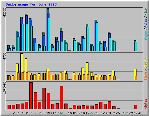 Daily usage for June 2026