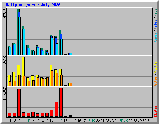 Daily usage for July 2026