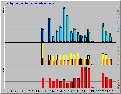 Daily usage for September 2026