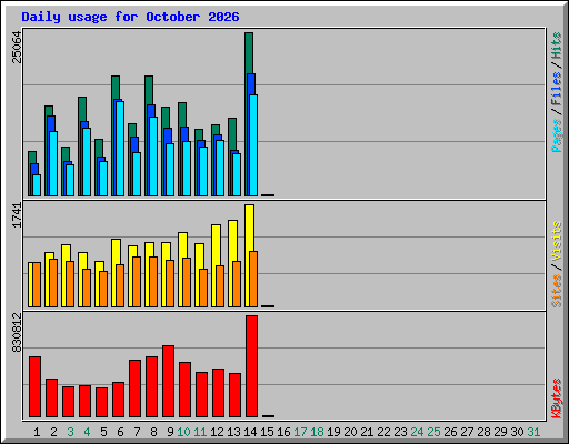 Daily usage for October 2026