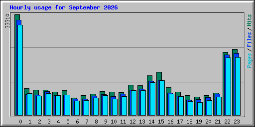 Hourly usage for September 2026