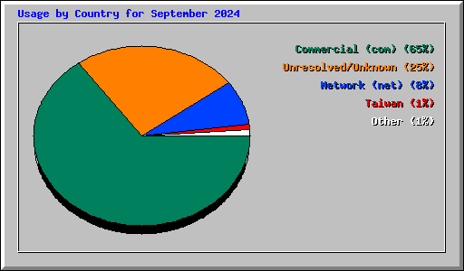 Usage by Country for September 2024