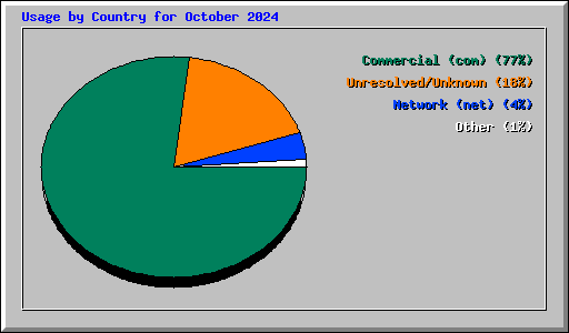 Usage by Country for October 2024