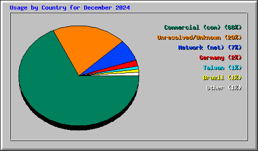 Usage by Country for December 2024