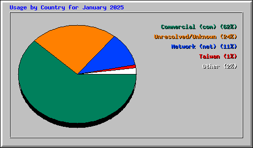 Usage by Country for January 2025