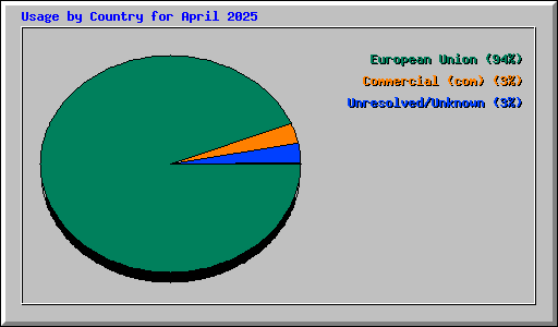 Usage by Country for April 2025