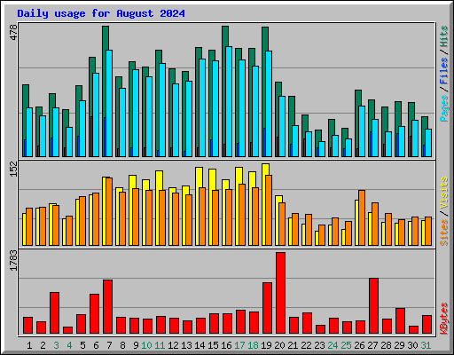 Daily usage for August 2024