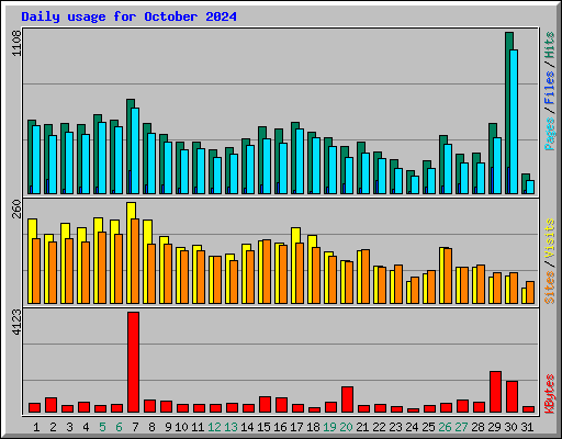 Daily usage for October 2024