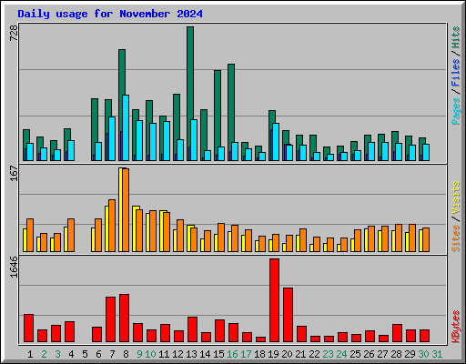 Daily usage for November 2024