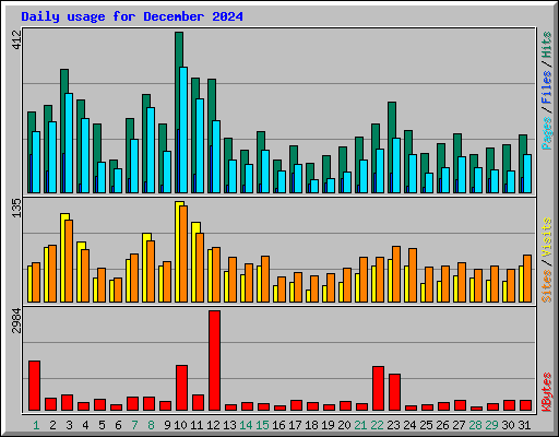 Daily usage for December 2024