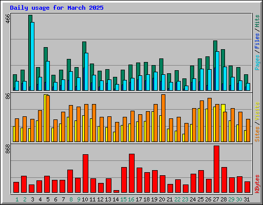 Daily usage for March 2025