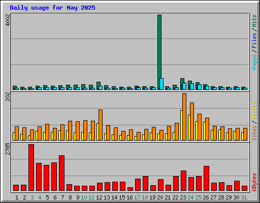 Daily usage for May 2025