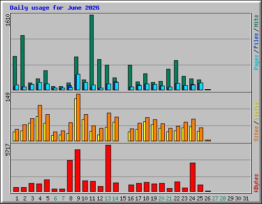 Daily usage for June 2026