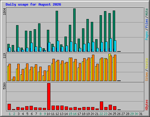 Daily usage for August 2026