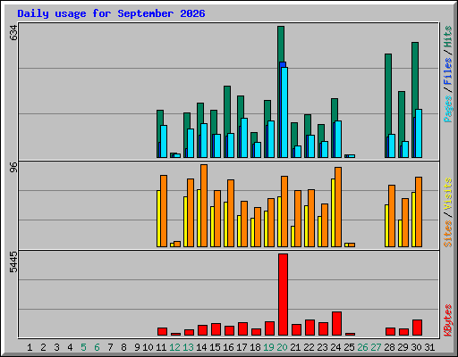 Daily usage for September 2026