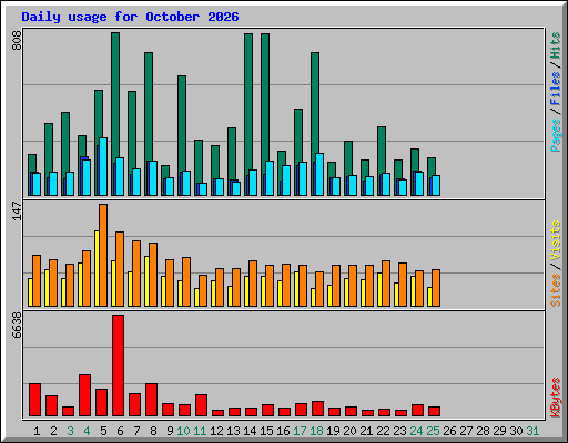 Daily usage for October 2026