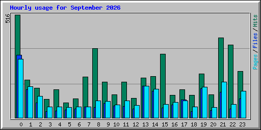 Hourly usage for September 2026