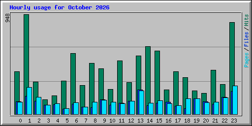 Hourly usage for October 2026