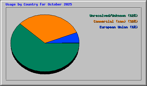 Usage by Country for October 2025
