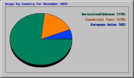 Usage by Country for November 2025