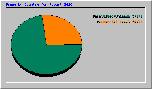 Usage by Country for August 2026