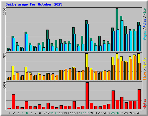 Daily usage for October 2025
