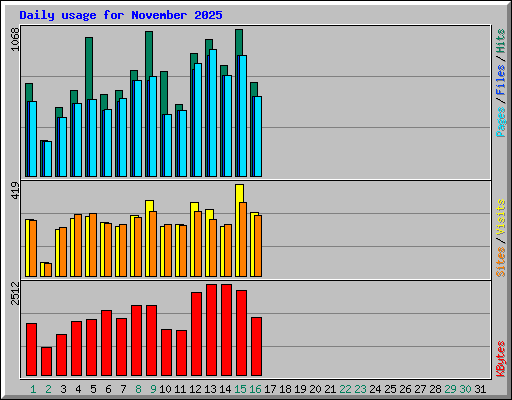 Daily usage for November 2025